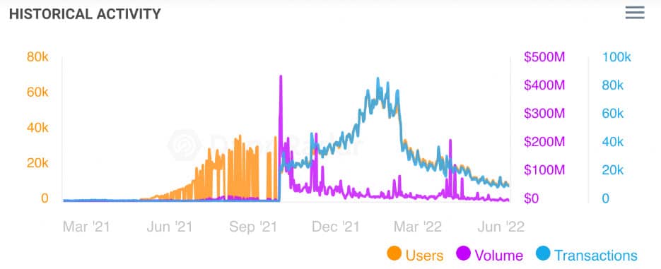 สถิติ Axie Infinity ตั้งแต่เดือนมีนาคม 2564 ที่มา: Dapp Radar