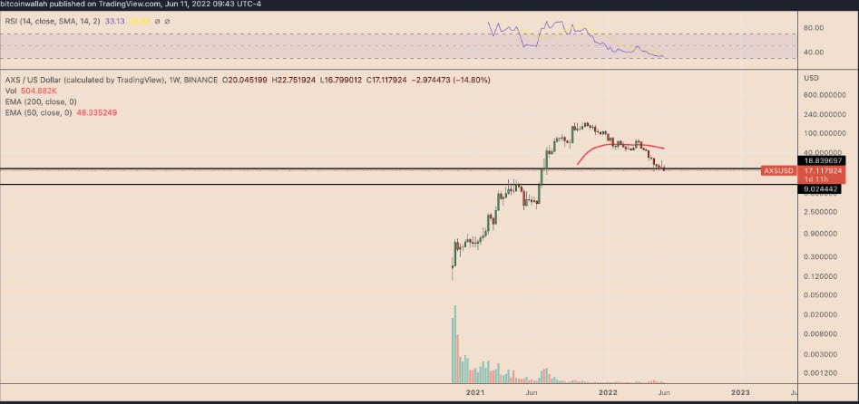 กราฟราคารายสัปดาห์ AXS/USD ที่มา: TradingView