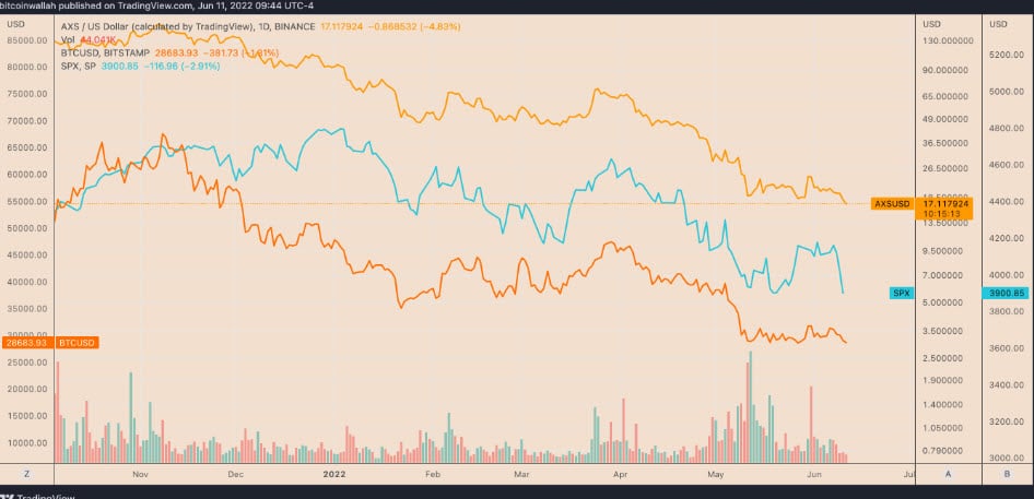 AXS/USD เทียบกับ BTC/USD 