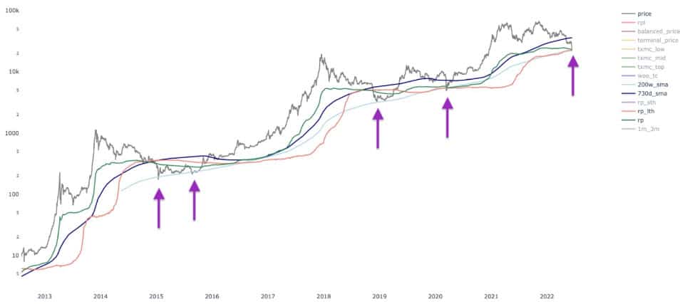 กราฟ BTC/USD 1 สัปดาห์ ที่มา: Twitter