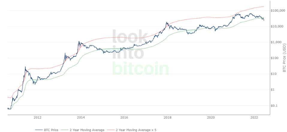 2-Year MA Multiplier