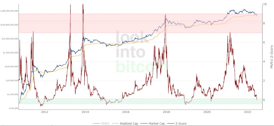 คะแนน MVRV Z ที่มา: LookIntoBitcoin