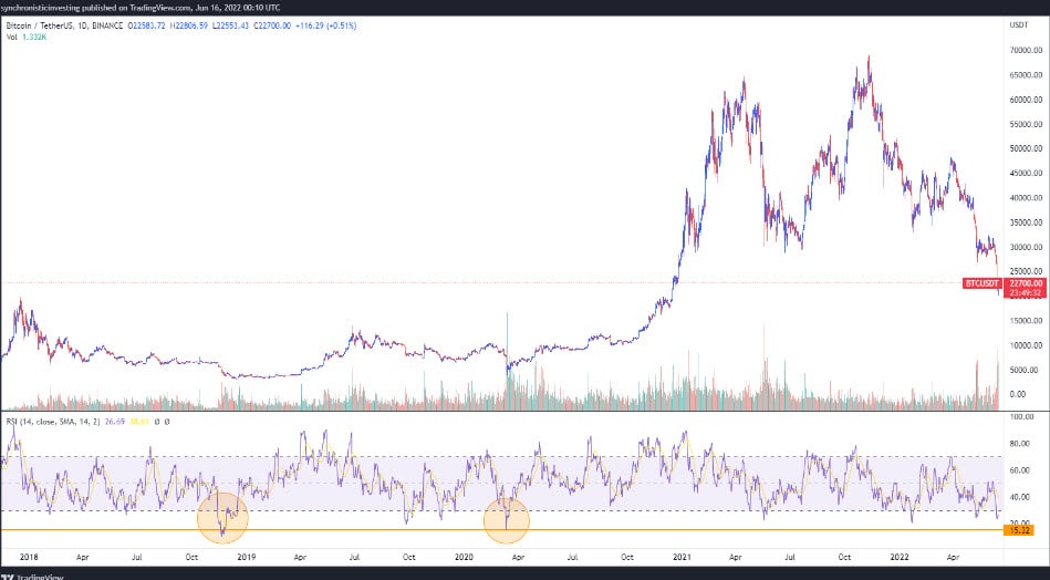 กราฟ BTC/USDT 1 วัน ที่มา: TradingView