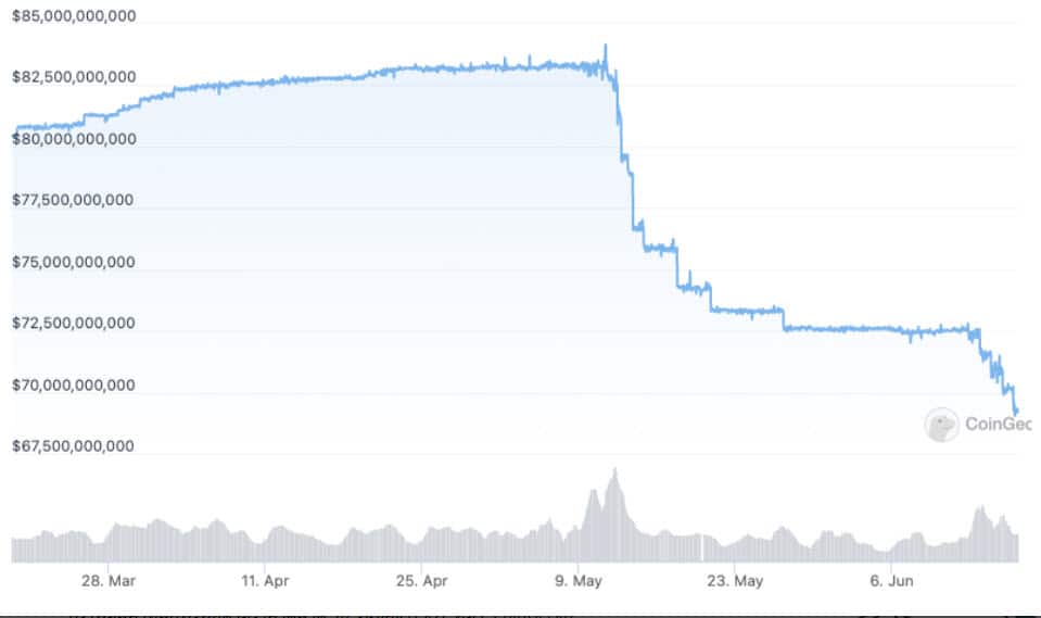 กราฟมูลค่าตลาดใน 90 วันของ USDT ที่มา: CoinGecko