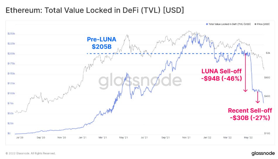 มูลค่ารวมของ Ethereum ถูกล็อคใน DeFi ที่มา: Glassnode