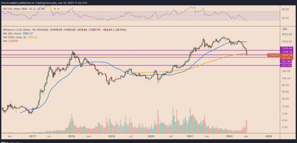 กราฟราคารายสัปดาห์ ETH/USD ที่มา: TradingView