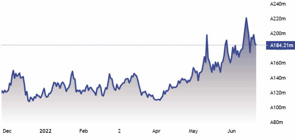 มูลค่าเงินที่ถูกล็อคในเครือข่าย (TVL)