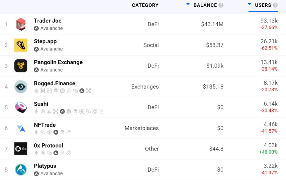 ข้อมูล DApps ของ Avalanche 30 วัน ที่มา: DappRadar