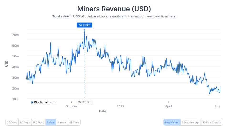 รายได้จากการขุด Bitcoin ในปีที่ผ่านมา ที่มา: Blockchain.com